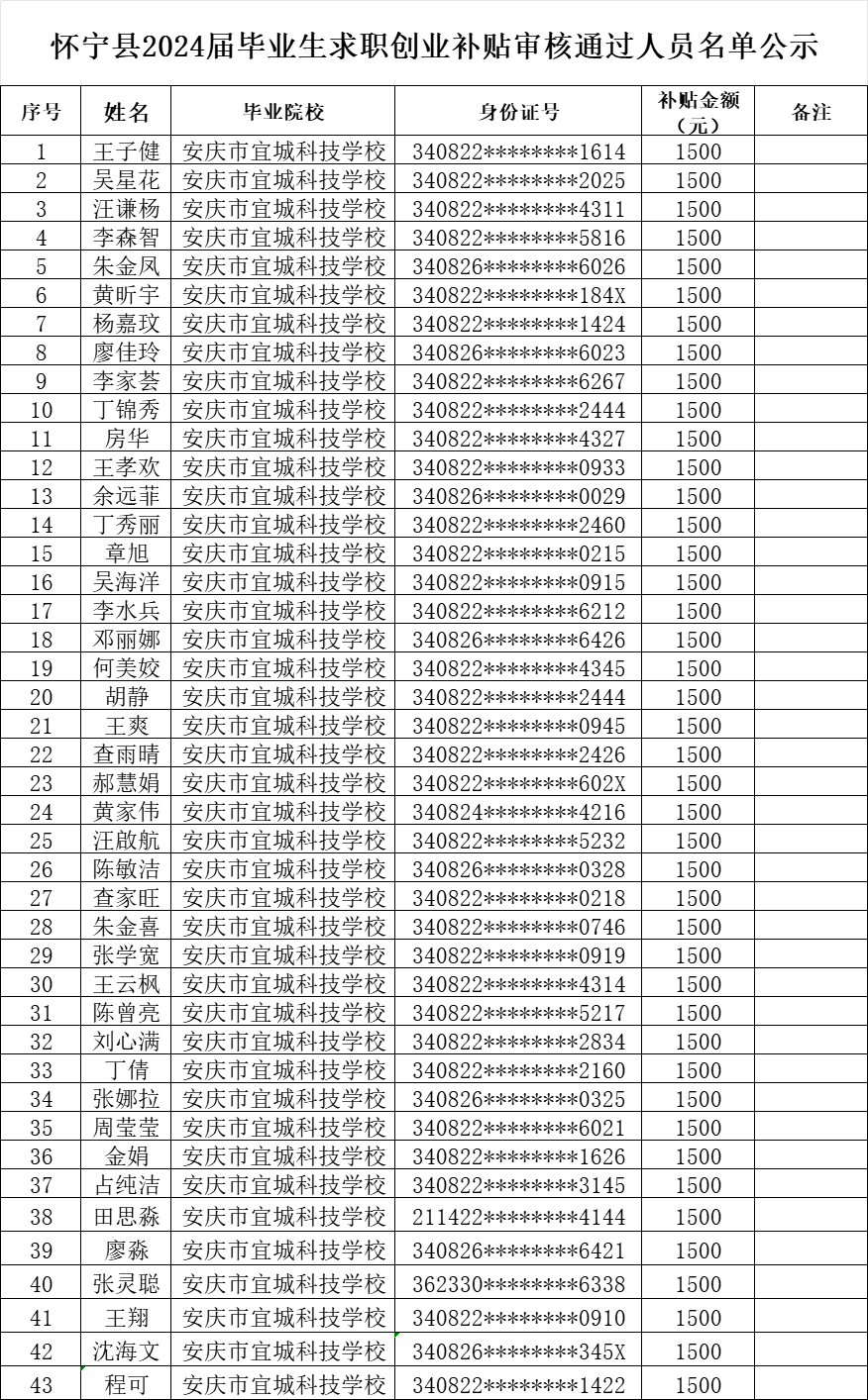 怀宁县2024届毕业生求职创业补贴审核通过人员名单公示.png